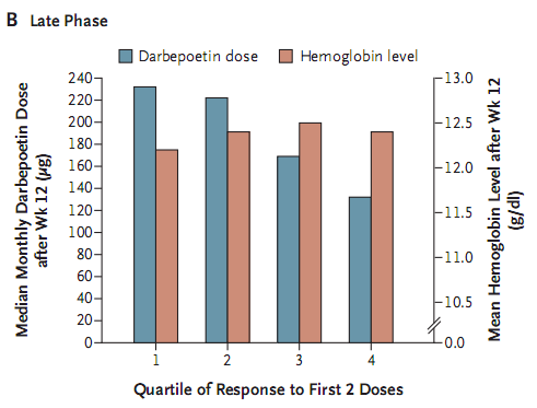 Столбчатая диаграмма с данными об уровне гемоглобина и дозах дарбэпоэтина