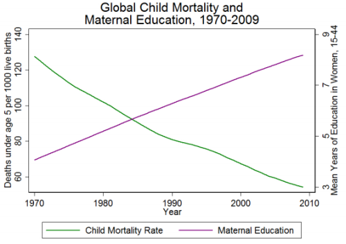график зависимости абсолютных показателей детской смертности от числа лет образования женщин репродуктивного возраста